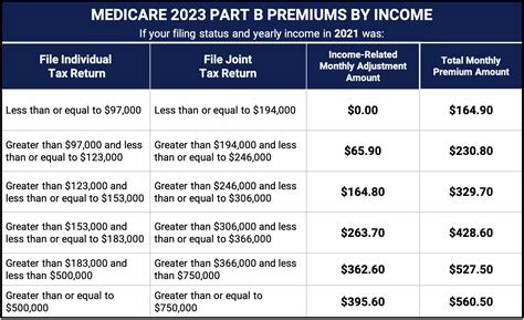 Premiums and fees 